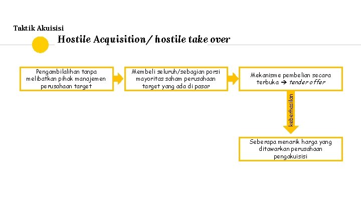 Taktik Akuisisi Hostile Acquisition/ hostile take over Membeli seluruh/sebagian porsi mayoritas saham perusahaan target