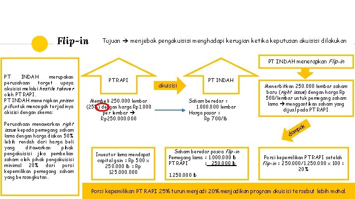 Flip-in Tujuan menjebak pengakuisisi menghadapi kerugian ketika keputusan akuisisi dilakukan PT INDAH menerapkan Flip-in