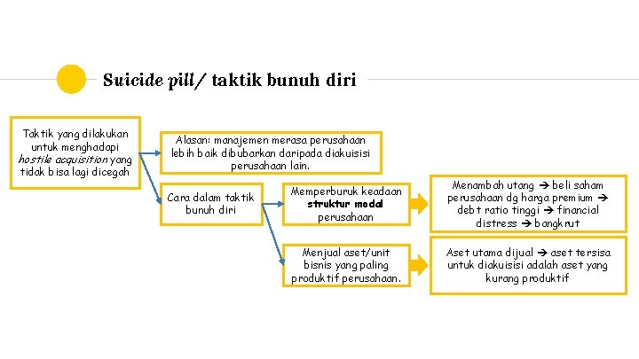 Suicide pill/ taktik bunuh diri Taktik yang dilakukan untuk menghadapi hostile acquisition yang tidak