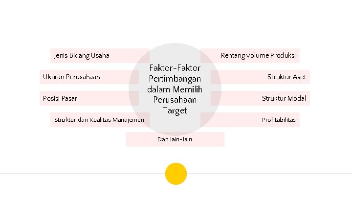 Jenis Bidang Usaha Ukuran Perusahaan Posisi Pasar Rentang volume Produksi Faktor-Faktor Pertimbangan dalam Memilih