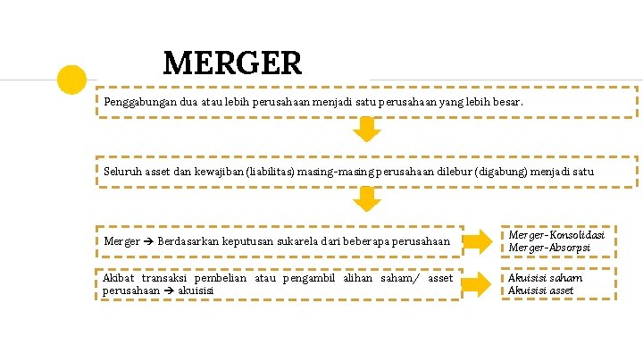 MERGER Penggabungan dua atau lebih perusahaan menjadi satu perusahaan yang lebih besar. Seluruh asset