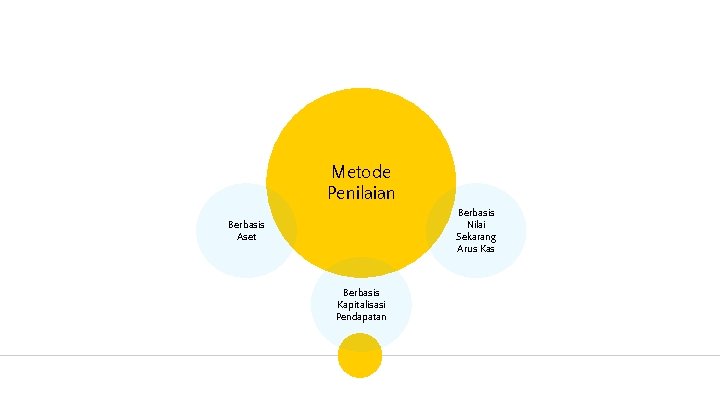 Metode Penilaian Berbasis Nilai Sekarang Arus Kas Berbasis Aset Berbasis Kapitalisasi Pendapatan 