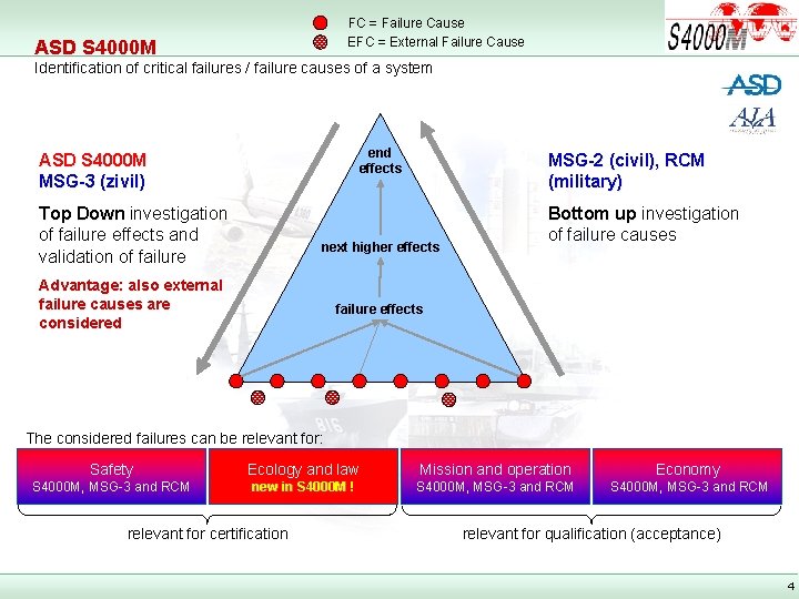 FC = Failure Cause EFC = External Failure Cause ASD S 4000 M Identification