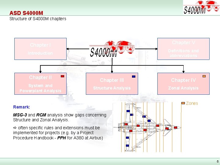 ASD S 4000 M Structure of S 4000 M chapters Chapter V Chapter I