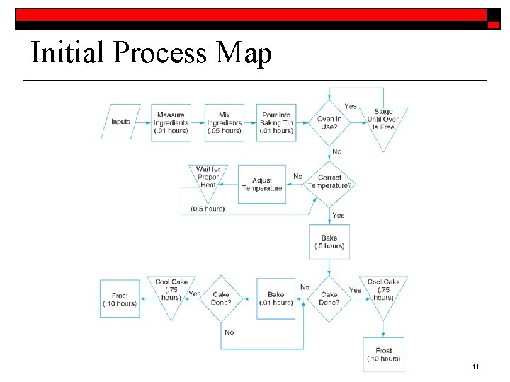 Initial Process Map 11 