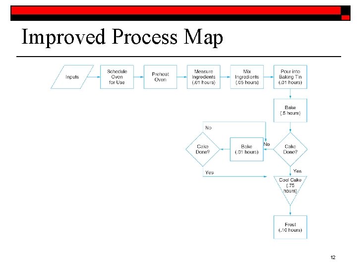 Improved Process Map 12 