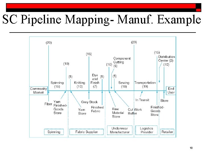 SC Pipeline Mapping- Manuf. Example 18 