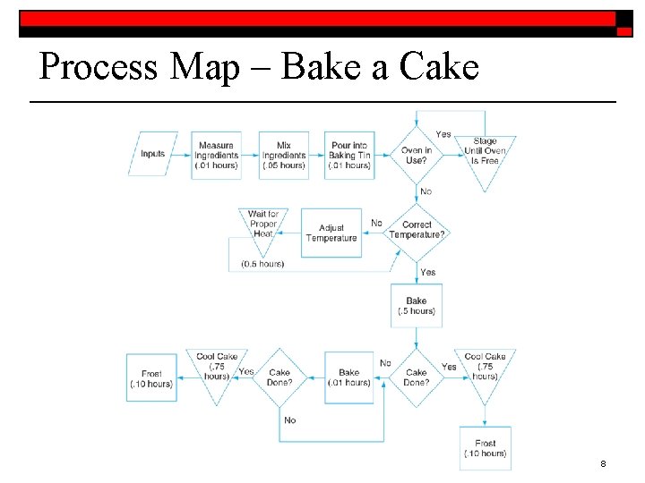 Process Map – Bake a Cake 8 