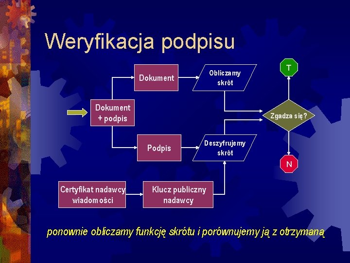 Weryfikacja podpisu Obliczamy skrót Dokument + podpis T Zgadza się? Podpis Deszyfrujemy skrót N