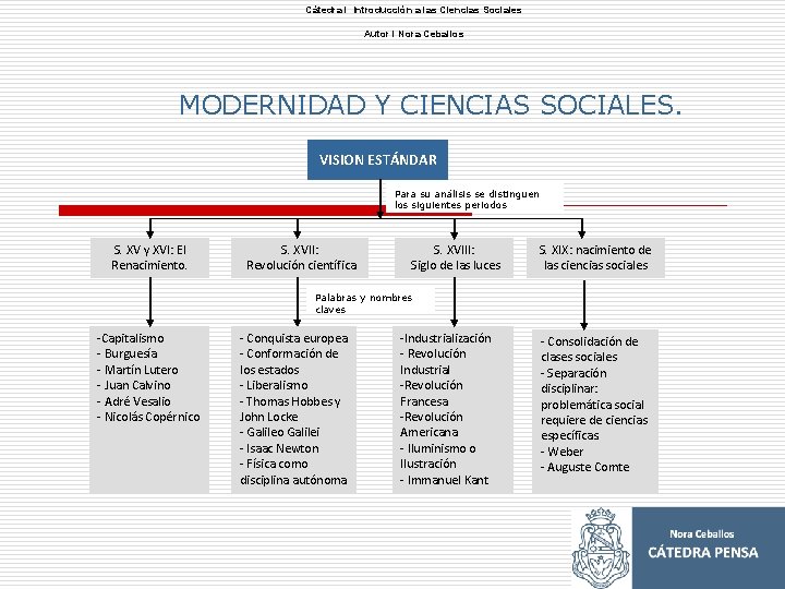 Cátedra l Introducción a las Ciencias Sociales Autor l Nora Ceballos MODERNIDAD Y CIENCIAS