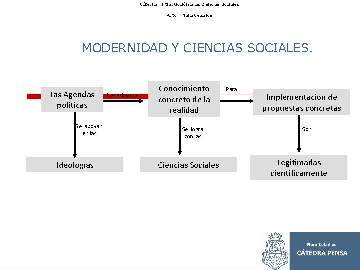 Cátedra l Introducción a las Ciencias Sociales Autor l Nora Ceballos MODERNIDAD Y CIENCIAS
