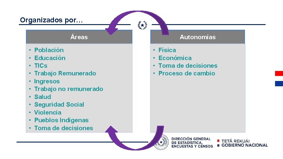 Organizados por… Áreas • • • Población Educación TICs Trabajo Remunerado Ingresos Trabajo no