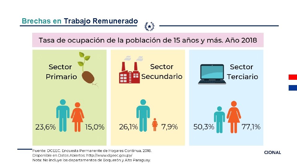 Brechas en Trabajo Remunerado 