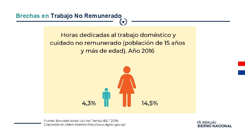 Brechas en Trabajo No Remunerado 