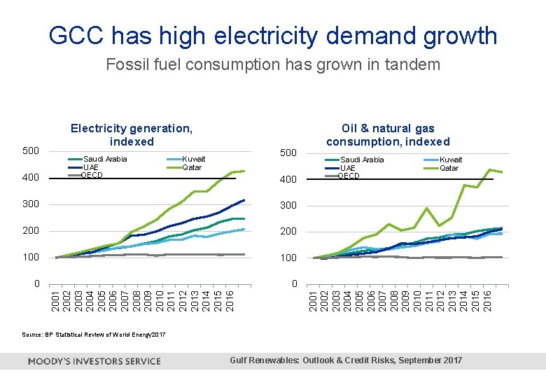 GCC has high electricity demand growth Fossil fuel consumption has grown in tandem 400