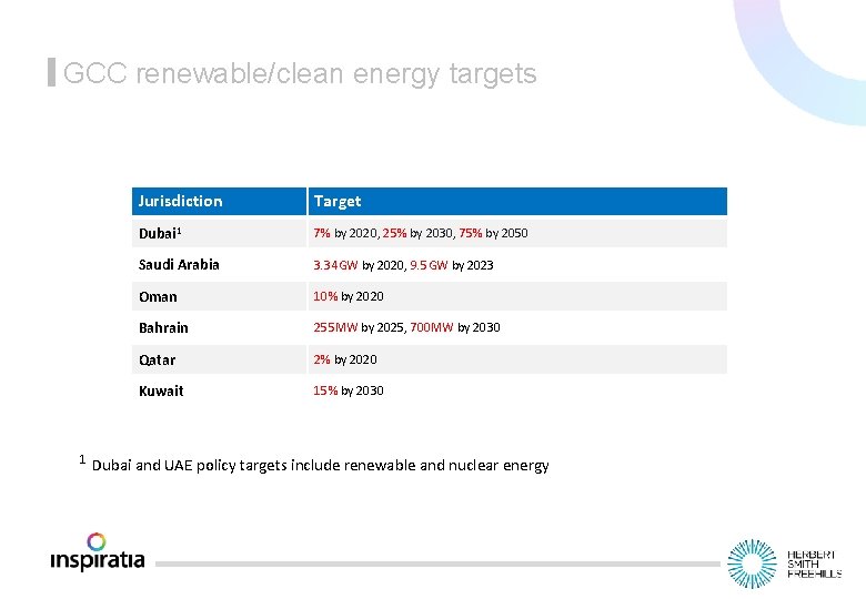 GCC renewable/clean energy targets Jurisdiction Target Dubai 1 7% by 2020, 25% by 2030,