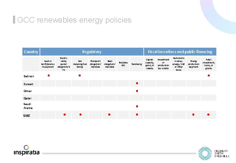 GCC renewables energy policies Country Regulatory Feed-in tariff/premiu m payment Bahrain Kuwait Oman Qatar