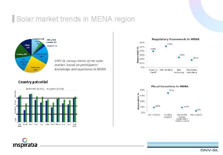 Solar market trends in MENA region Dubai target 75 % energy to from clean