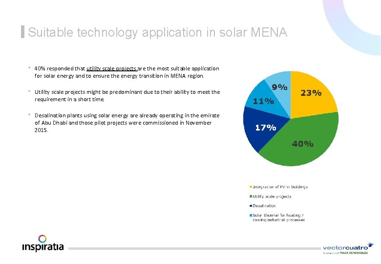 Suitable technology application in solar MENA • 40% responded that utility scale projects are