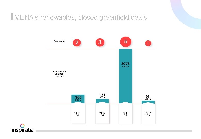 MENA’s renewables, closed greenfield deals 