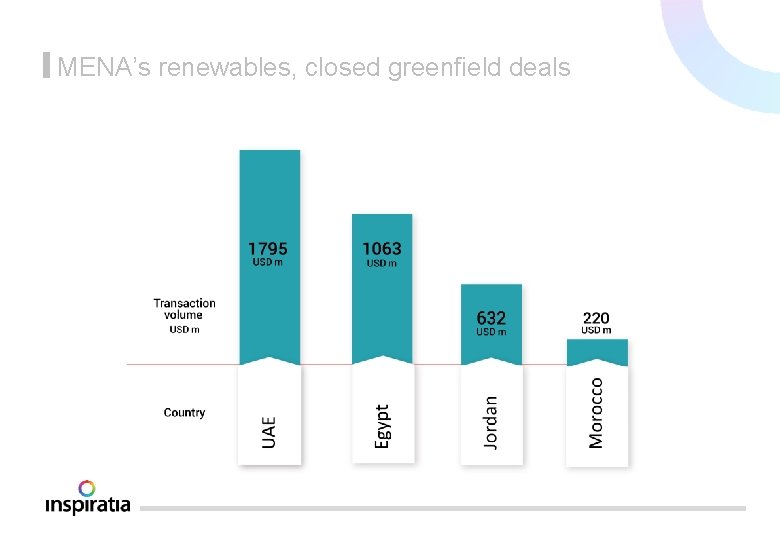 MENA’s renewables, closed greenfield deals 