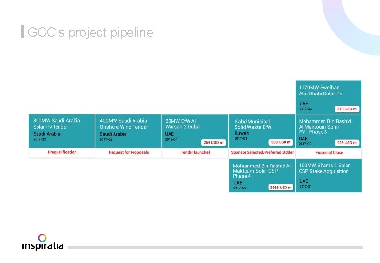 GCC’s project pipeline 