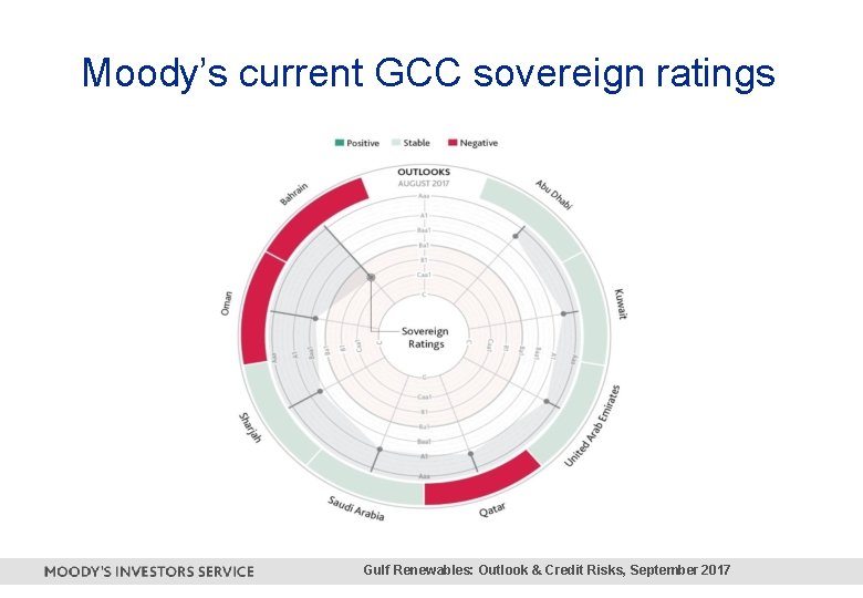 Moody’s current GCC sovereign ratings Gulf Renewables: Outlook & Credit Risks, September 2017 