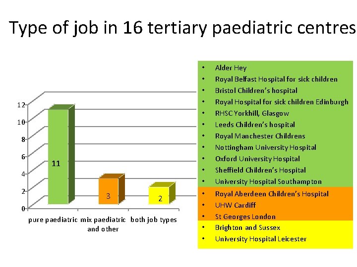 Type of job in 16 tertiary paediatric centres 12 10 8 6 11 4