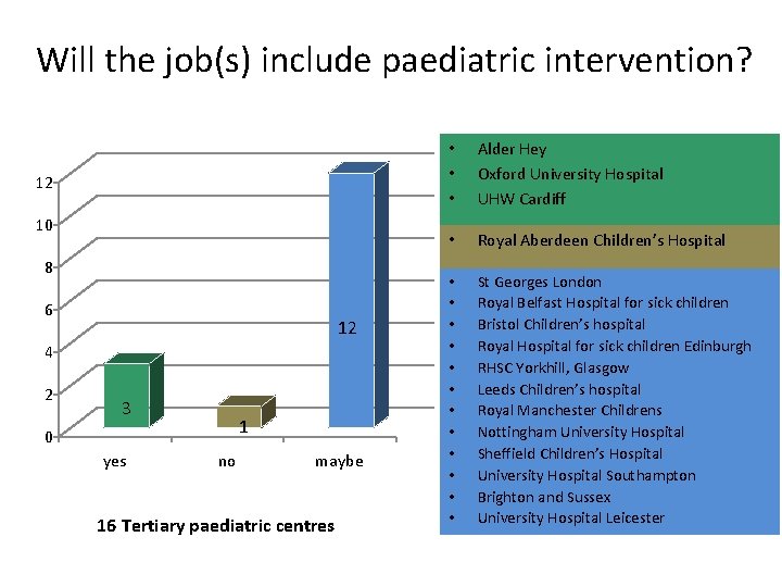 Will the job(s) include paediatric intervention? 12 10 8 6 12 4 2 3