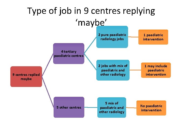 Type of job in 9 centres replying ‘maybe’ 2 pure paediatric radiology jobs 1