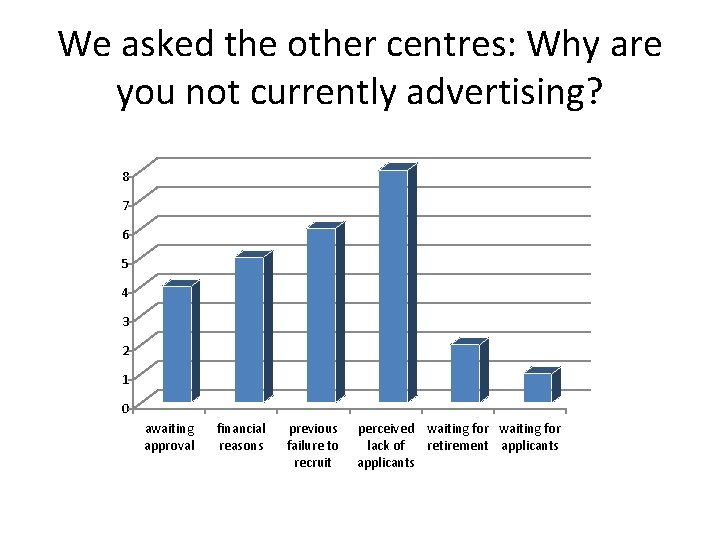 We asked the other centres: Why are you not currently advertising? 8 7 6