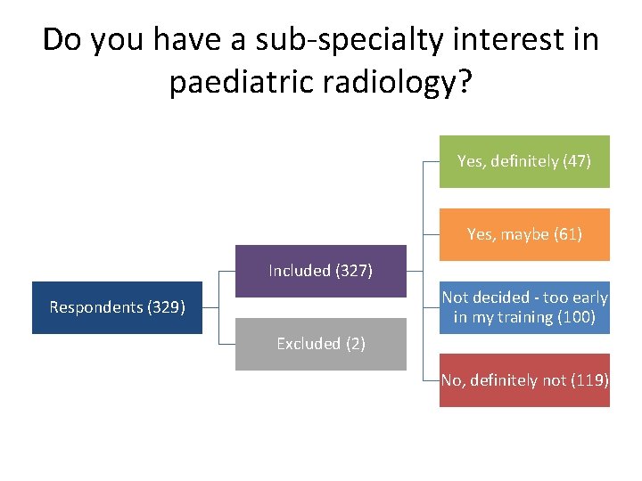 Do you have a sub-specialty interest in paediatric radiology? Yes, definitely (47) Yes, maybe