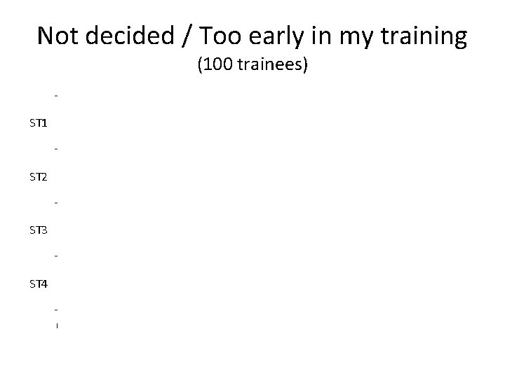 Not decided / Too early in my training (100 trainees) ST 1 50 ST