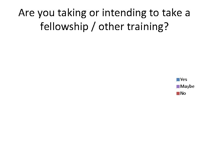 Are you taking or intending to take a fellowship / other training? 18 43