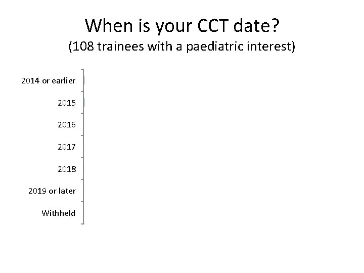 When is your CCT date? (108 trainees with a paediatric interest) 6 2014 or