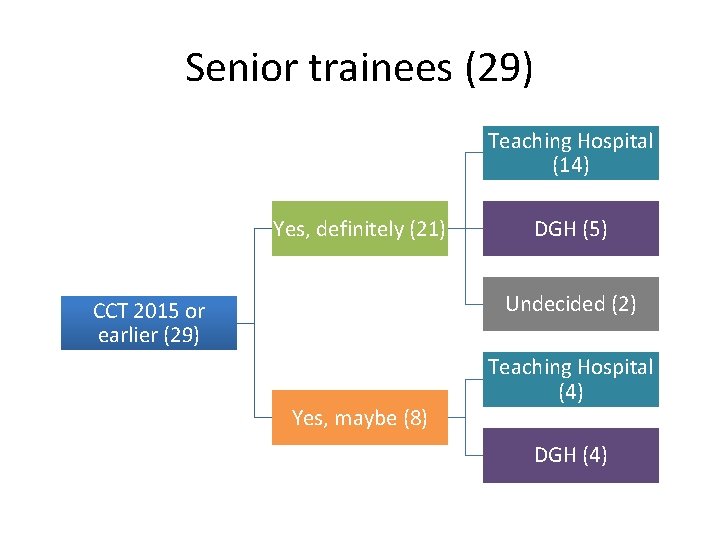 Senior trainees (29) Teaching Hospital (14) Yes, definitely (21) DGH (5) Undecided (2) CCT