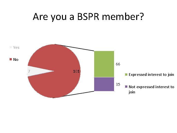 Are you a BSPR member? Yes No 7 with interest Given email to join