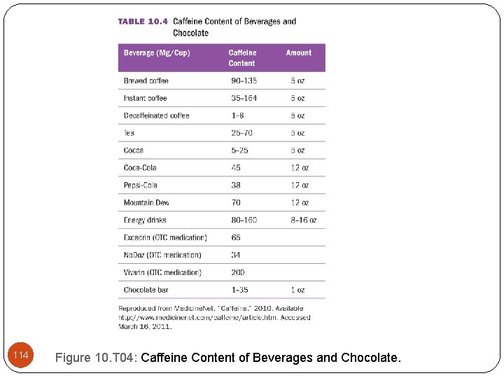 114 Figure 10. T 04: Caffeine Content of Beverages and Chocolate. 