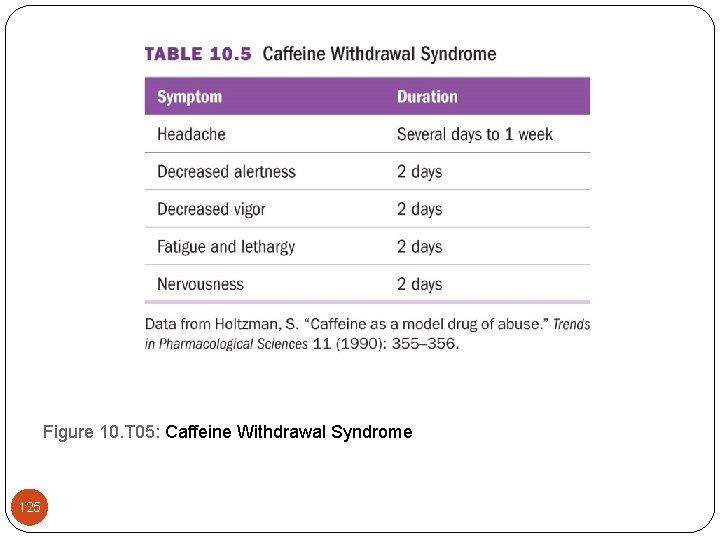 Figure 10. T 05: Caffeine Withdrawal Syndrome 125 