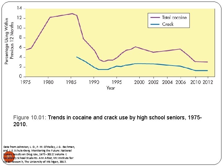 Figure 10. 01: Trends in cocaine and crack use by high school seniors, 19752010.