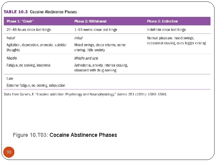 Figure 10. T 03: Cocaine Abstinence Phases 98 