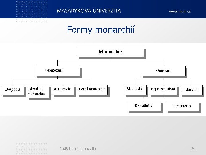 Formy monarchií Ped. F, katedra geografie 84 