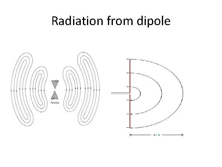 Radiation from dipole 