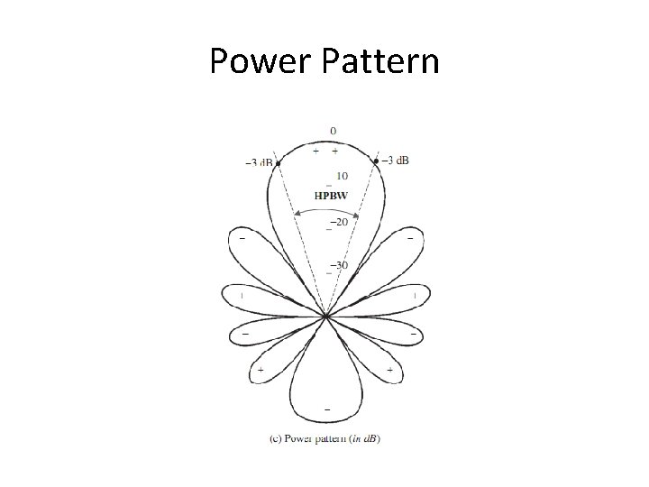 Power Pattern 