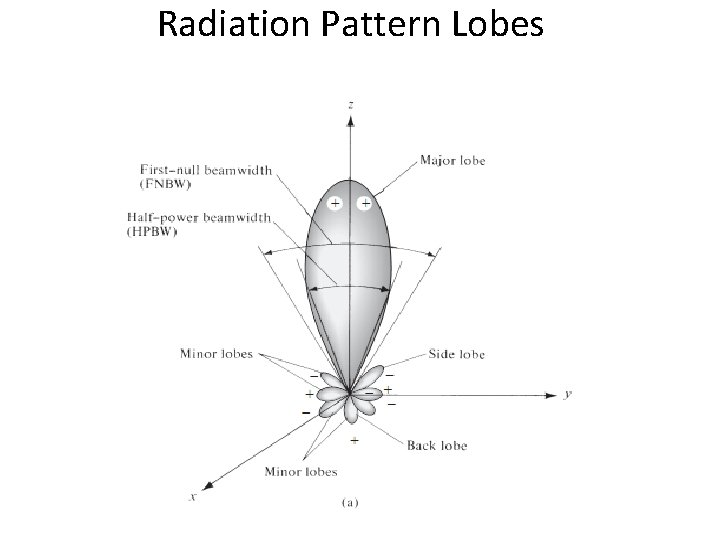 Radiation Pattern Lobes 