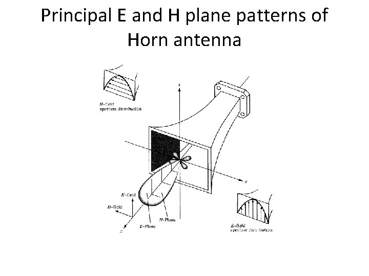 Principal E and H plane patterns of Horn antenna 