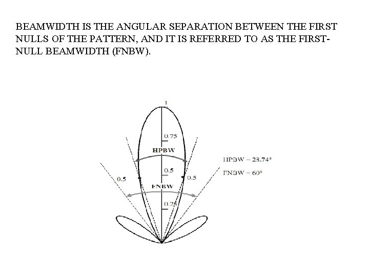 BEAMWIDTH IS THE ANGULAR SEPARATION BETWEEN THE FIRST NULLS OF THE PATTERN, AND IT