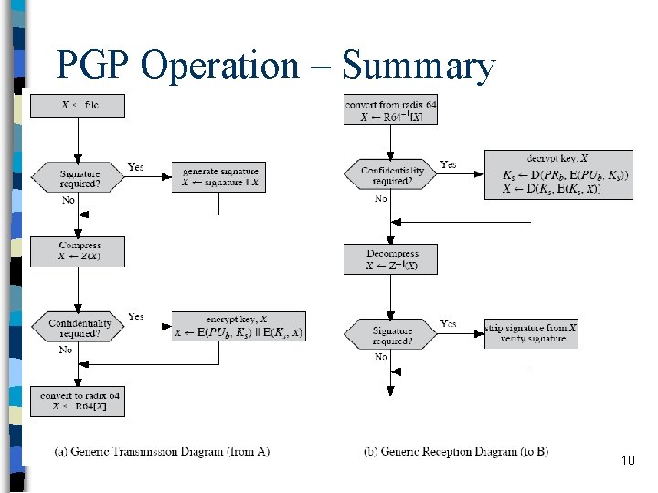 PGP Operation – Summary 10 