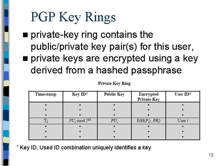 PGP Key Rings n private-key ring contains the public/private key pair(s) for this user,