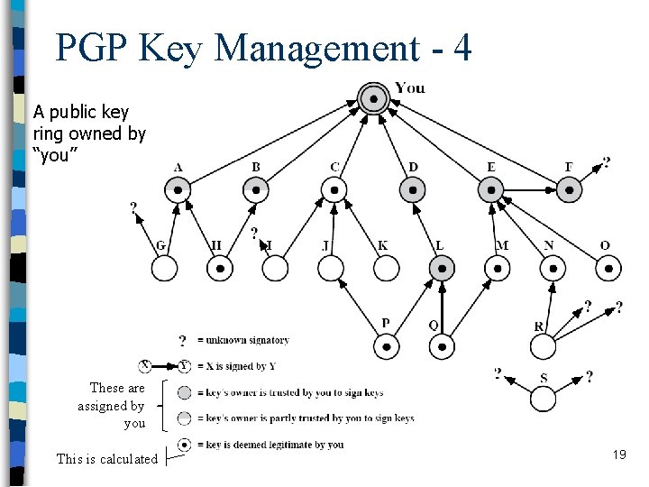 PGP Key Management - 4 A public key ring owned by “you” These are